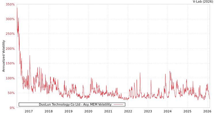 graph of DuoLun Technology Co Ltd AMEM