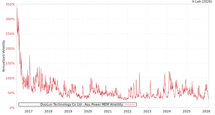graph of DuoLun Technology Co Ltd APMEM
