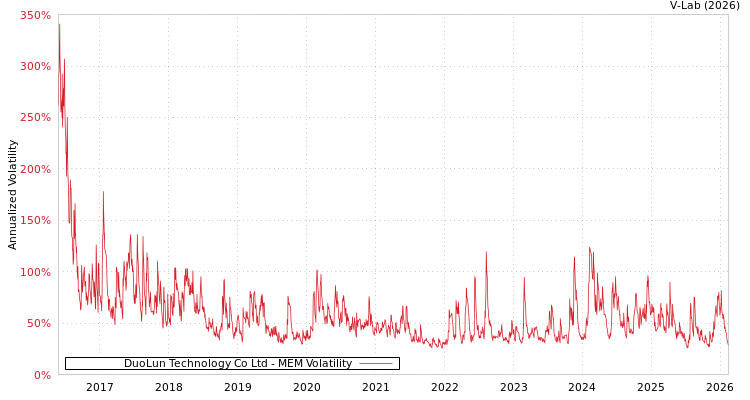 graph of DuoLun Technology Co Ltd MEM