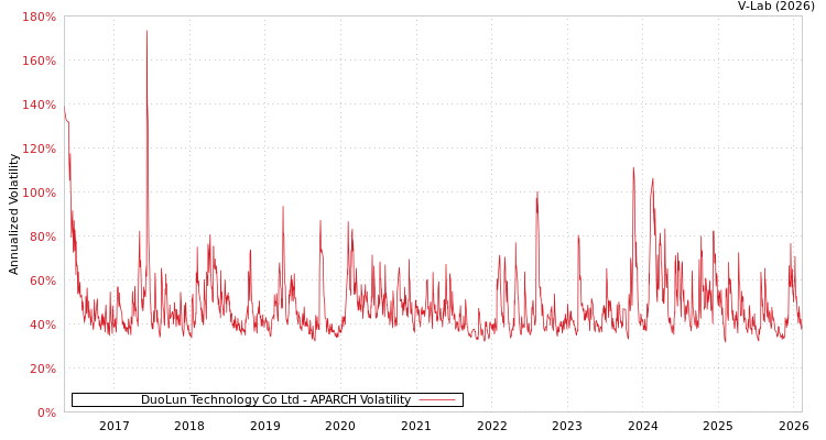 graph of DuoLun Technology Co Ltd APARCH