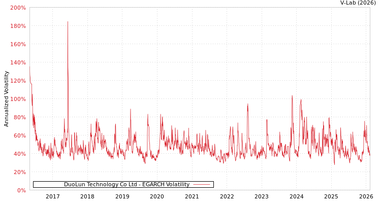 graph of DuoLun Technology Co Ltd EGARCH