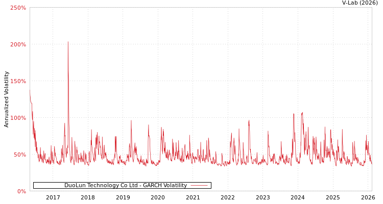 graph of DuoLun Technology Co Ltd GARCH