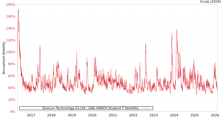 graph of DuoLun Technology Co Ltd GAS-GARCH-T