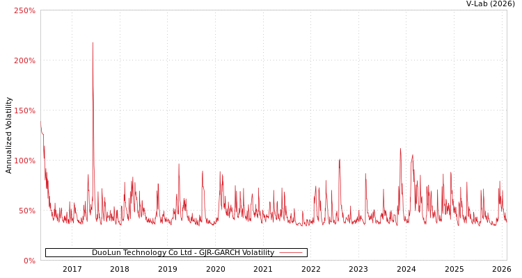 graph of DuoLun Technology Co Ltd GJR-GARCH