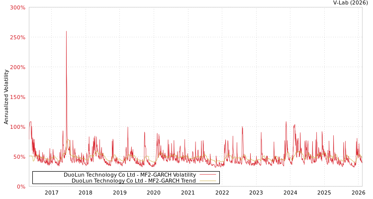 graph of DuoLun Technology Co Ltd MF2-GARCH
