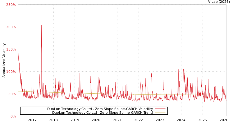 graph of DuoLun Technology Co Ltd S0GARCH
