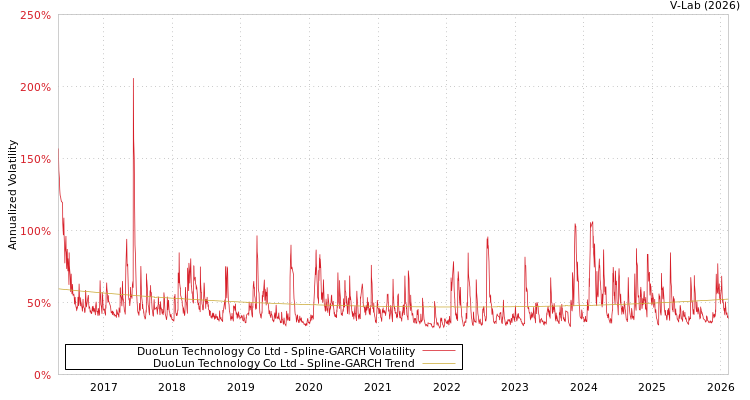 graph of DuoLun Technology Co Ltd SGARCH