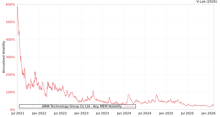 graph of AIMA Technology Group Co Ltd AMEM
