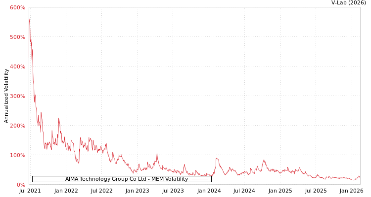 graph of AIMA Technology Group Co Ltd MEM