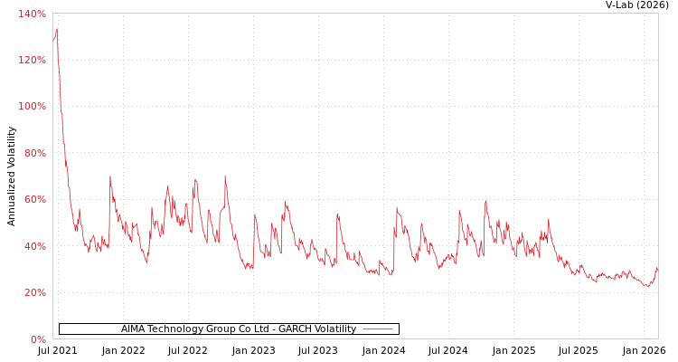 graph of AIMA Technology Group Co Ltd GARCH