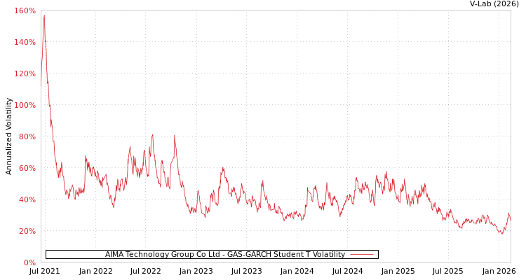 graph of AIMA Technology Group Co Ltd GAS-GARCH-T