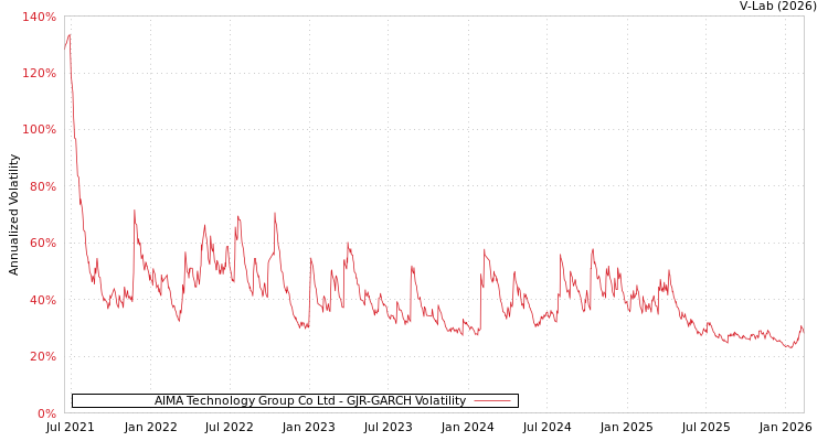graph of AIMA Technology Group Co Ltd GJR-GARCH