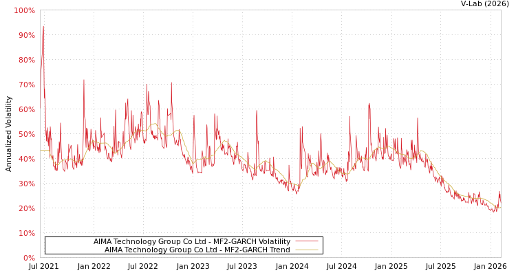 graph of AIMA Technology Group Co Ltd MF2-GARCH