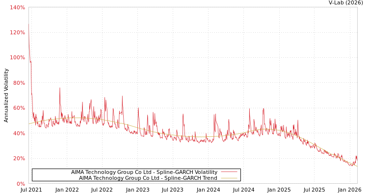 graph of AIMA Technology Group Co Ltd SGARCH