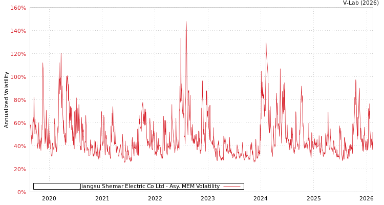 graph of Jiangsu Shemar Electric Co Ltd AMEM
