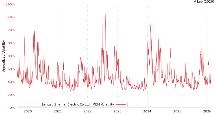 graph of Jiangsu Shemar Electric Co Ltd MEM