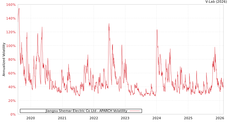 graph of Jiangsu Shemar Electric Co Ltd APARCH