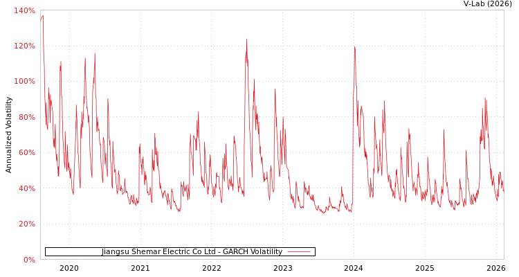 graph of Jiangsu Shemar Electric Co Ltd GARCH