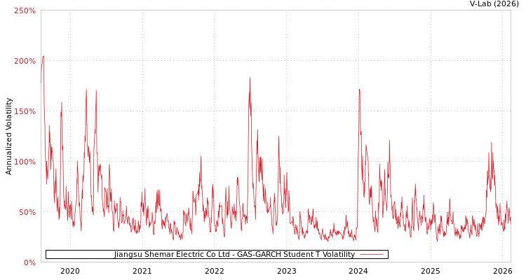 graph of Jiangsu Shemar Electric Co Ltd GAS-GARCH-T