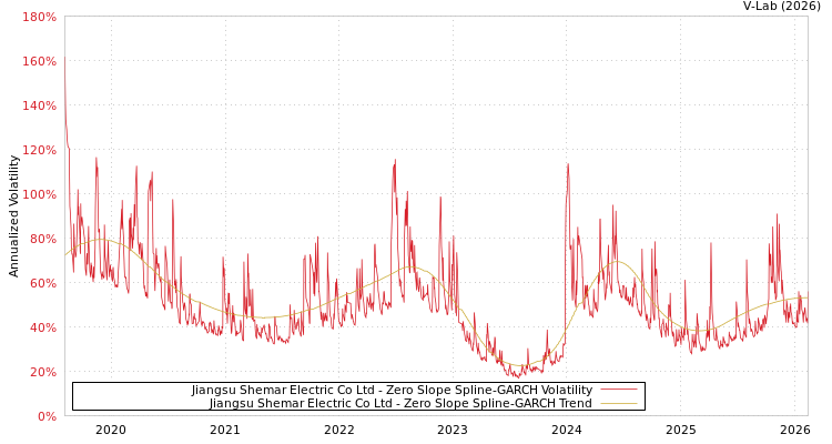 graph of Jiangsu Shemar Electric Co Ltd S0GARCH
