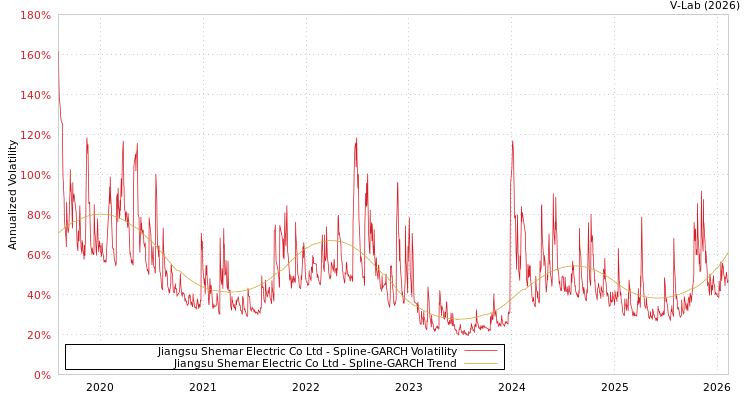 graph of Jiangsu Shemar Electric Co Ltd SGARCH