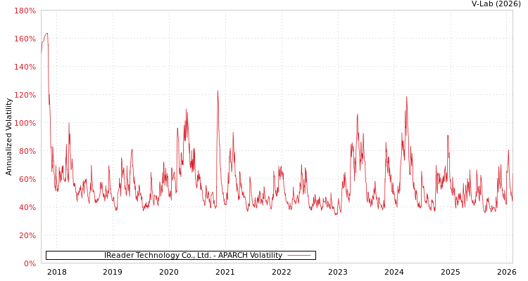 graph of IReader Technology Co., Ltd. APARCH