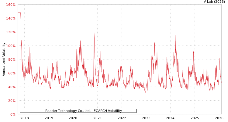 graph of IReader Technology Co., Ltd. EGARCH