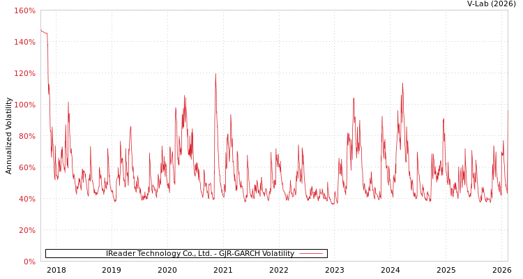 graph of IReader Technology Co., Ltd. GJR-GARCH