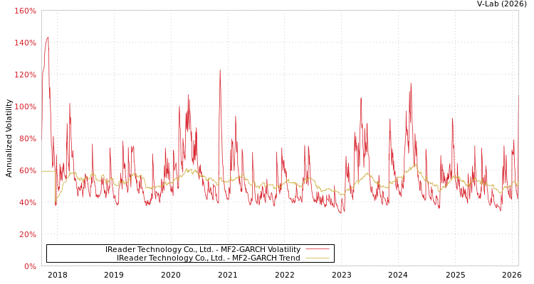 graph of IReader Technology Co., Ltd. MF2-GARCH