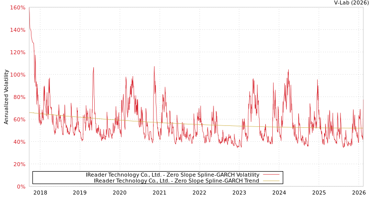 graph of IReader Technology Co., Ltd. S0GARCH