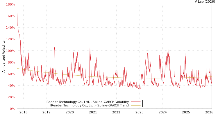 graph of IReader Technology Co., Ltd. SGARCH