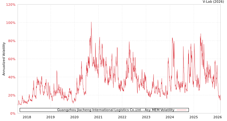 graph of Guangzhou Jiacheng International Logistics Co.,Ltd. AMEM