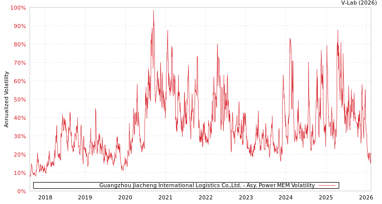 graph of Guangzhou Jiacheng International Logistics Co.,Ltd. APMEM