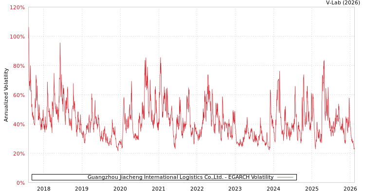 graph of Guangzhou Jiacheng International Logistics Co.,Ltd. EGARCH