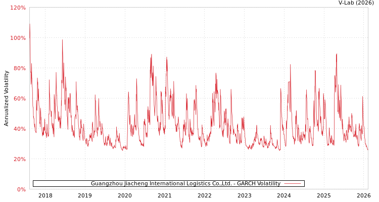 graph of Guangzhou Jiacheng International Logistics Co.,Ltd. GARCH