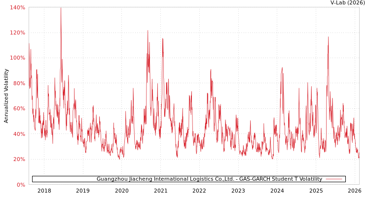 graph of Guangzhou Jiacheng International Logistics Co.,Ltd. GAS-GARCH-T