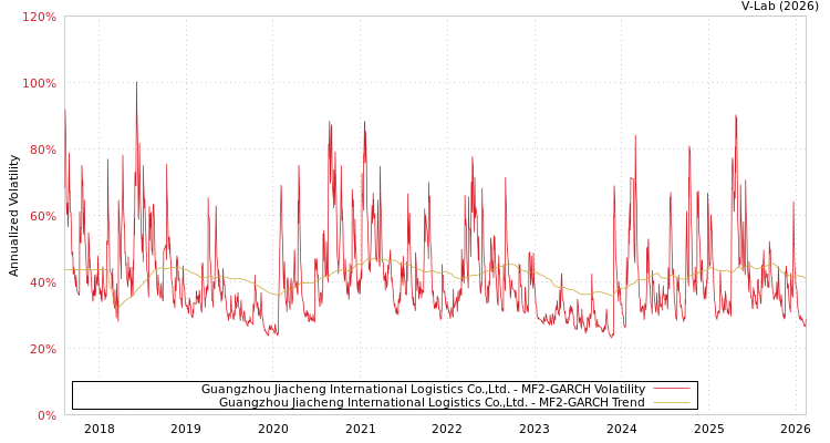 graph of Guangzhou Jiacheng International Logistics Co.,Ltd. MF2-GARCH