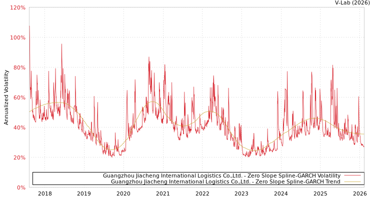 graph of Guangzhou Jiacheng International Logistics Co.,Ltd. S0GARCH