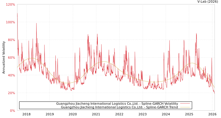 graph of Guangzhou Jiacheng International Logistics Co.,Ltd. SGARCH