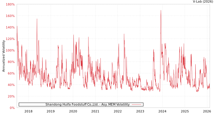 graph of Shandong Huifa Foodstuff Co.,Ltd. AMEM