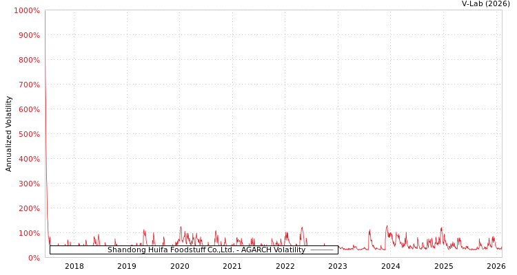 graph of Shandong Huifa Foodstuff Co.,Ltd. AGARCH