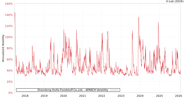 graph of Shandong Huifa Foodstuff Co.,Ltd. APARCH