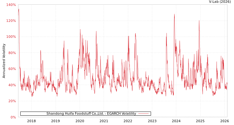 graph of Shandong Huifa Foodstuff Co.,Ltd. EGARCH