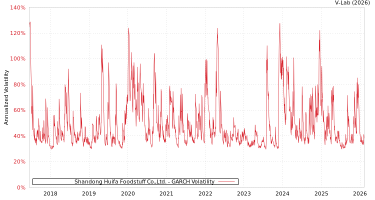 graph of Shandong Huifa Foodstuff Co.,Ltd. GARCH