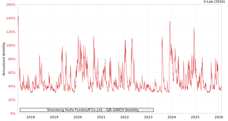 graph of Shandong Huifa Foodstuff Co.,Ltd. GJR-GARCH