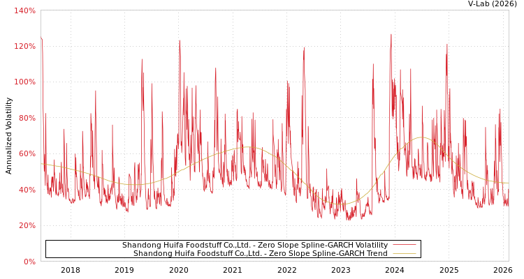 graph of Shandong Huifa Foodstuff Co.,Ltd. S0GARCH
