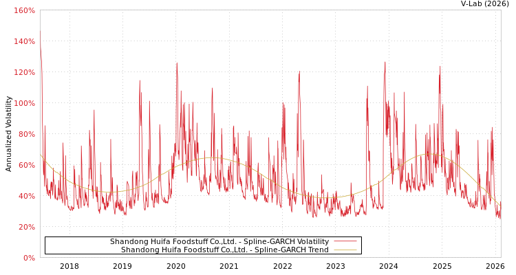 graph of Shandong Huifa Foodstuff Co.,Ltd. SGARCH