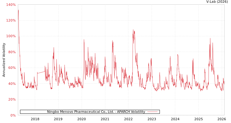 graph of Ningbo Menovo Pharmaceutical Co., Ltd. APARCH