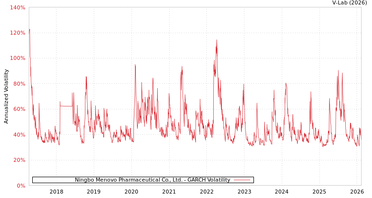 graph of Ningbo Menovo Pharmaceutical Co., Ltd. GARCH