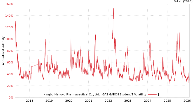 graph of Ningbo Menovo Pharmaceutical Co., Ltd. GAS-GARCH-T